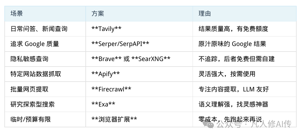OpenClaw搜索方案选择建议表