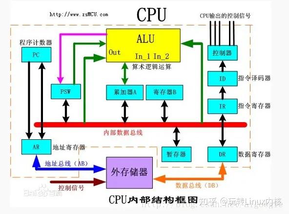 CPU内部结构框图及连接关系