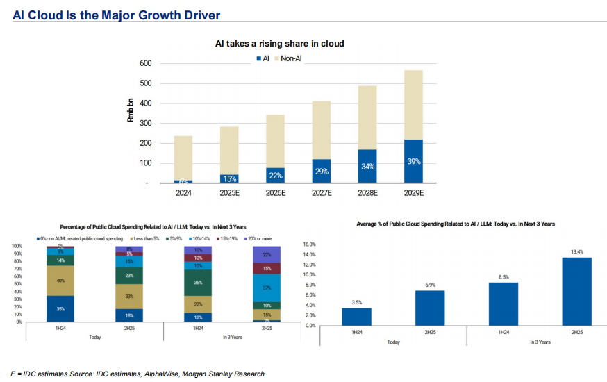 AI在云服务支出中的占比增长趋势图