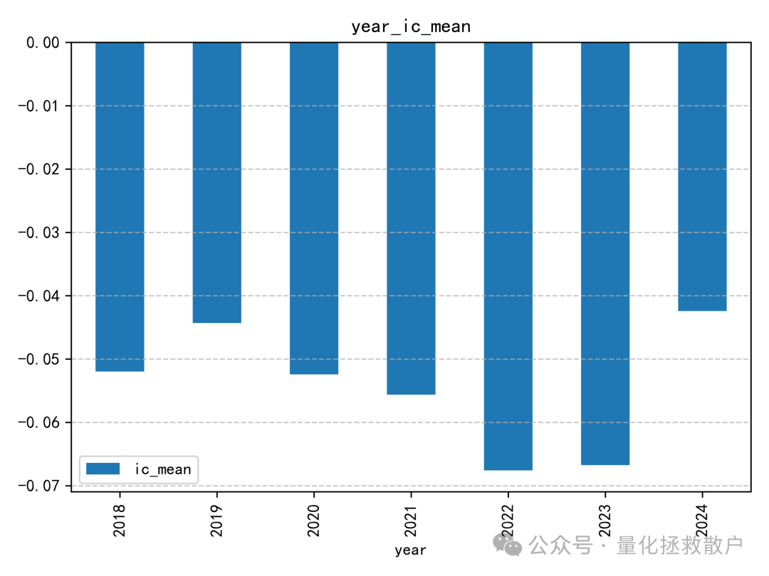 年度IC均值柱状图