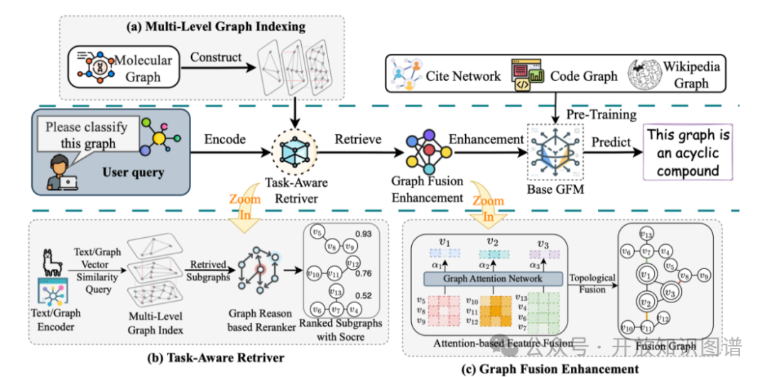 RAG4GFM系统架构图