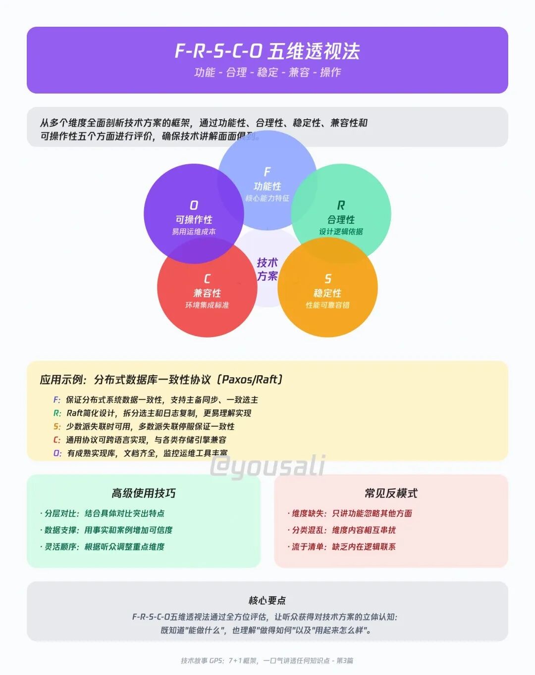 F-R-S-C-O五维透视法结构图