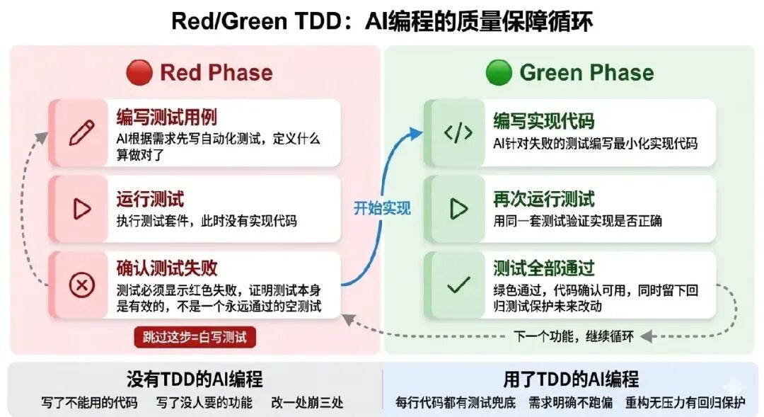 Red/Green TDD测试驱动开发流程图