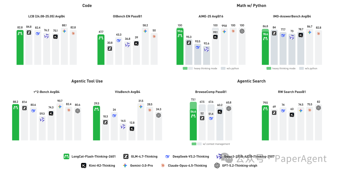 LongCat模型在Code、Math、Agentic等任务上的基准测试对比