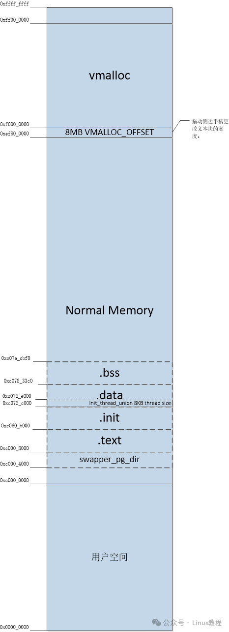 Linux内核虚拟内存布局示意图
