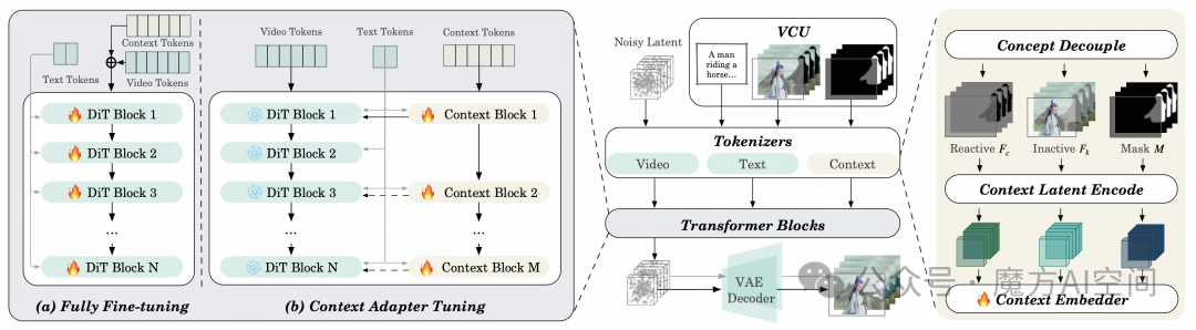 Wan2.1-VACE统一模型架构图