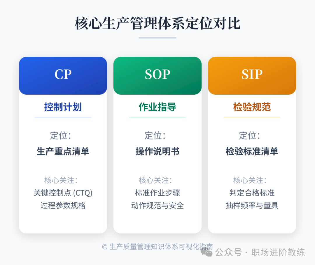 CP、SOP、SIP三大核心生产管理体系定位与关系对比