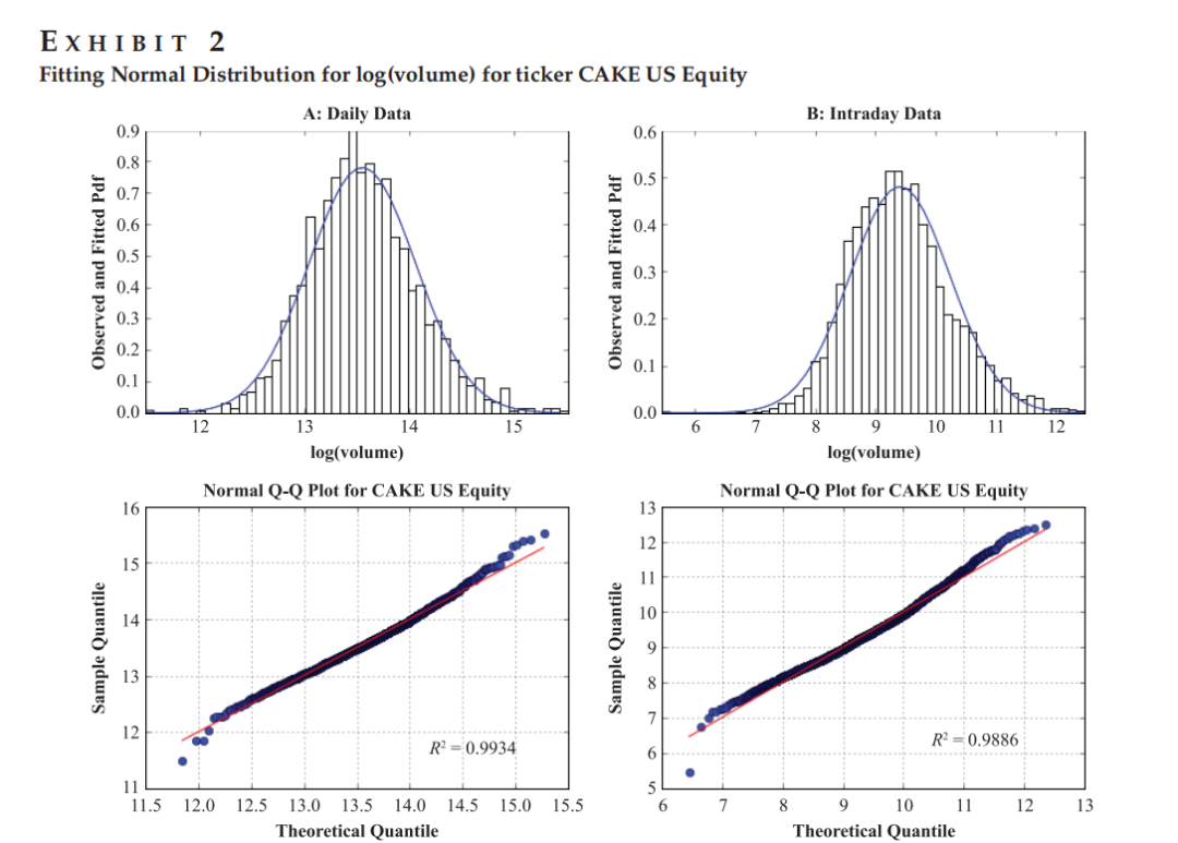 CAKE US Equity 对数成交量正态分布拟合图