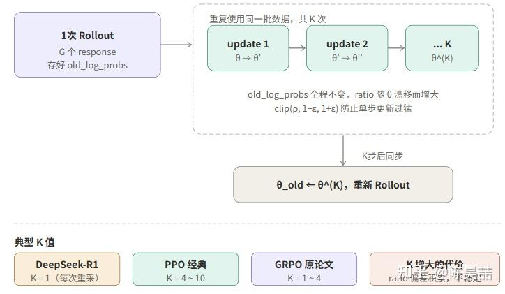 Rollout与参数更新中ratio漂移及clip的作用
