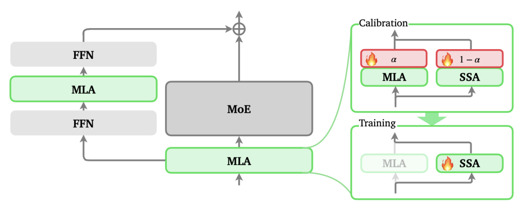 ZigZag Attention架构原理图