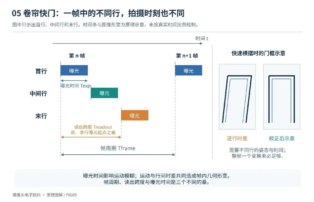 卷帘快门原理图解:帧内各行曝光时刻不同