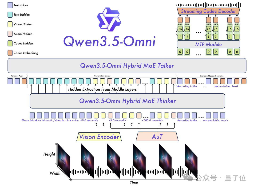 Qwen3.5-Omni Hybrid MoE架构示意图