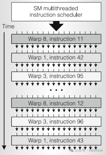 Warp调度示意图