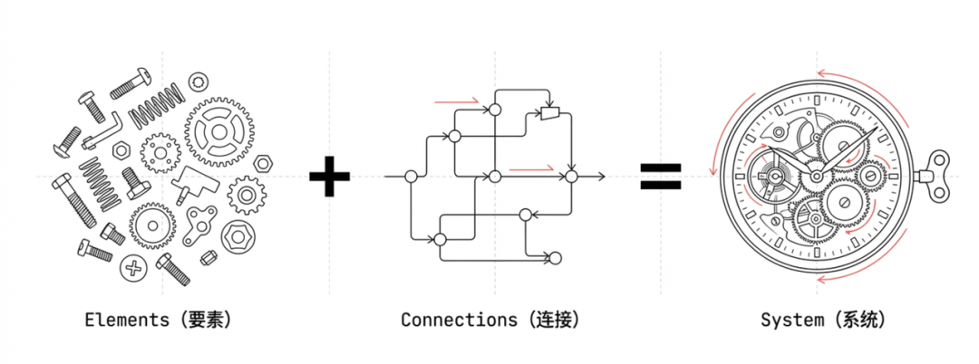 系统构成公式:要素+连接=系统