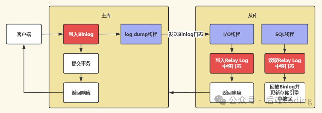 MySQL主从复制Binlog流转示意图