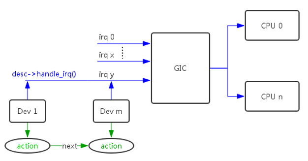 irq_desc与action链表关系图