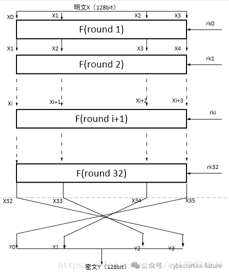 SM4算法32轮加密流程图