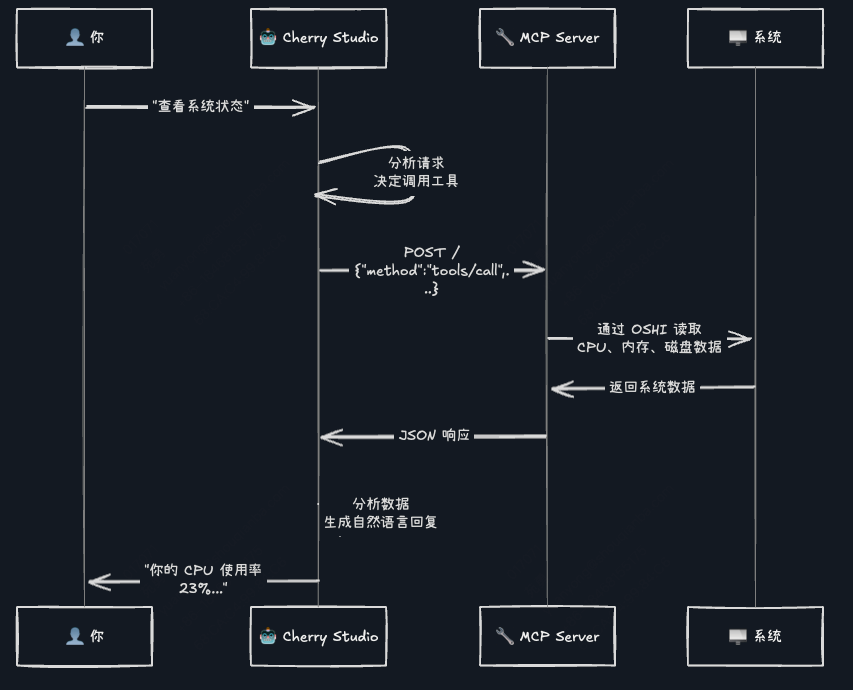 用户通过Cherry Studio与MCP Server交互的完整流程图