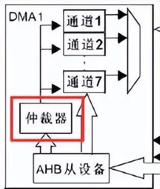 DMA仲裁器连接示意图