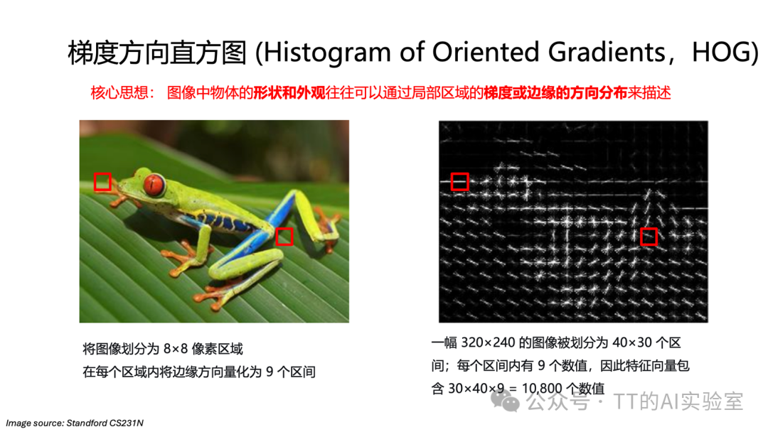 梯度方向直方图(HOG)特征提取过程