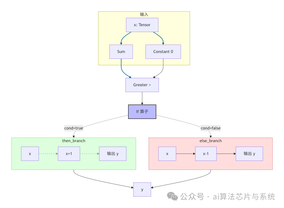 ONNX If 算子结构图：输入、条件判断、两个分支子图
