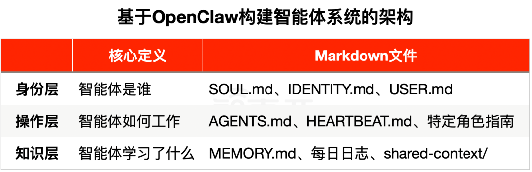 基于OpenClaw构建智能体系统的三层架构