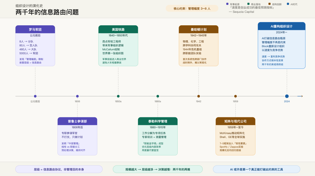 组织设计演化史信息图