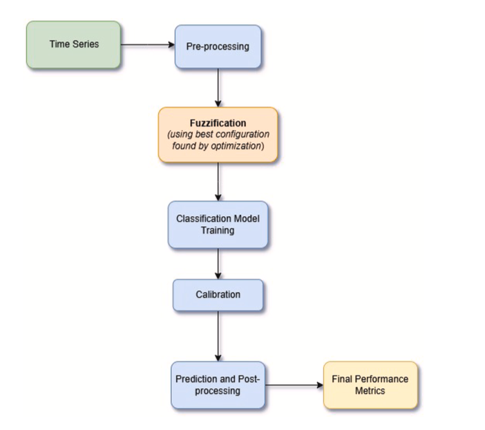 混合预测框架流程图