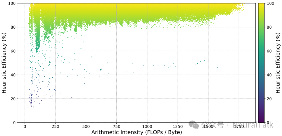 图3：tritonBLAS相对于Triton穷举自动调优的效率