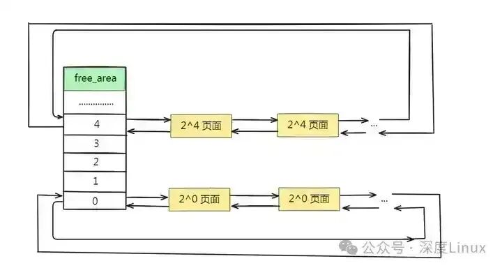 伙伴系统空闲页框链表管理结构示意图