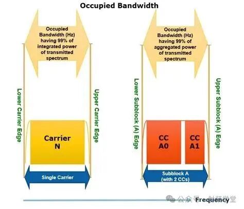 占用带宽示意图：单载波与载波聚合场景下的占用带宽定义