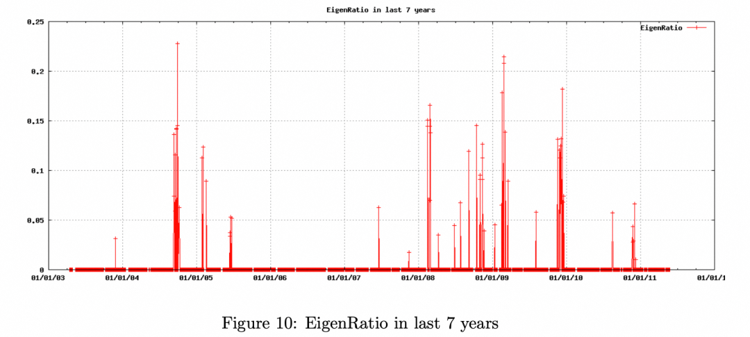 过去7年金融市场特征值比率(EigenRatio)变化折线图