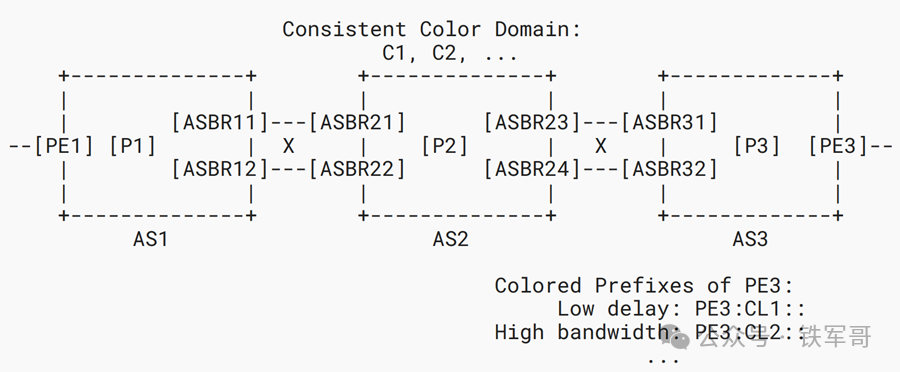 SRv6 CPR一致颜色域拓扑示例