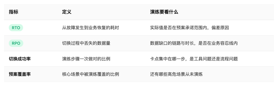 容灾演练核心度量指标 RTO RPO 切换成功率 预案覆盖率