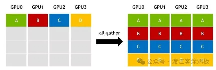 AllGather操作示意图