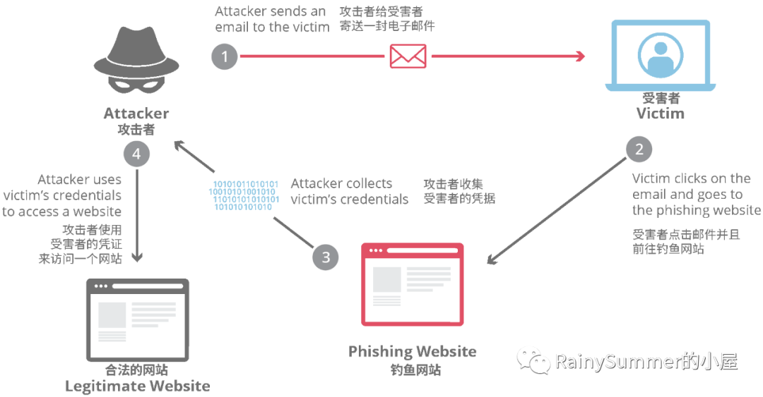 网络钓鱼攻击基本流程示意图