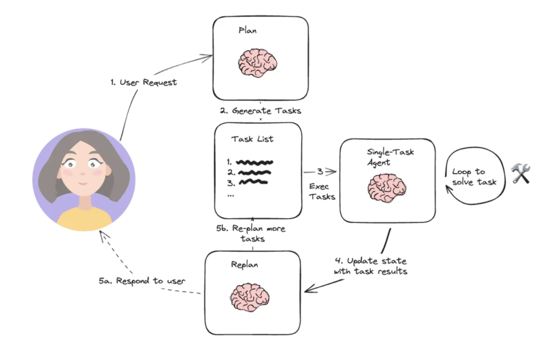 Plan-and-Execute工作流程图
