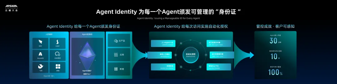 Agent Identity为每一个Agent颁发可管理的身份证信息图