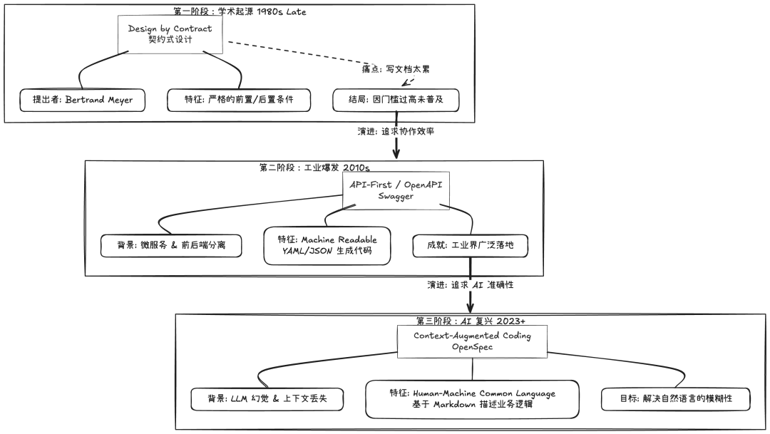 软件开发方法演进三阶段