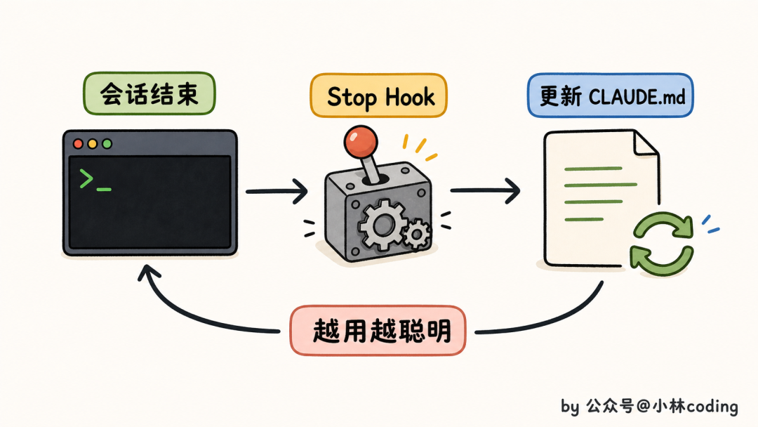 会话结束Hook更新CLAUDE.md实现自我优化