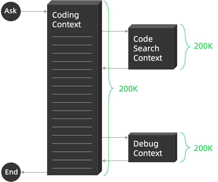 Coding Context → Code Search Context（200K）与 Debug Context（200K）→ End