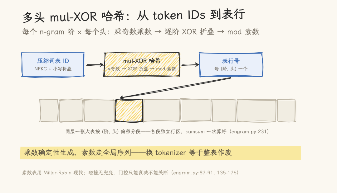 多头mul-XOR哈希流程图:从token IDs到表行