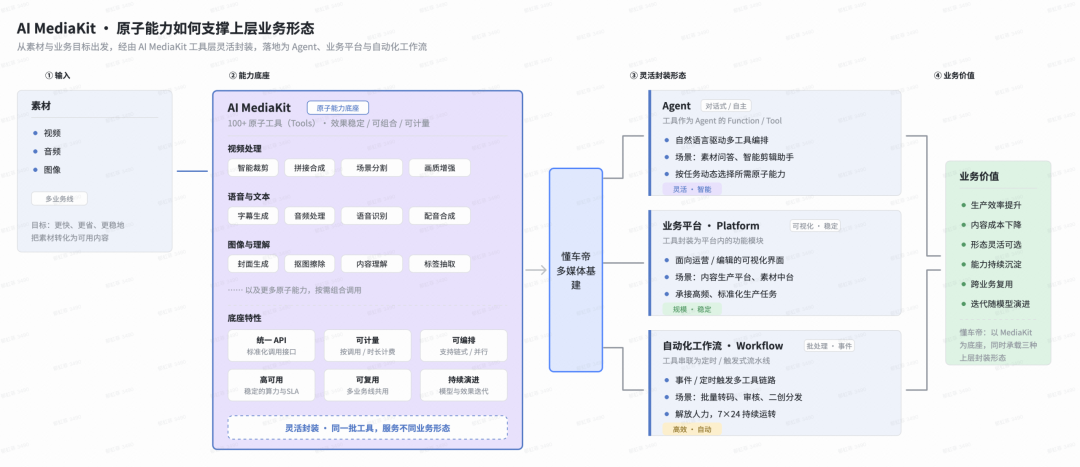 AI MediaKit原子能力架构图,展示从输入素材到Agent、平台、工作流三种封装形态