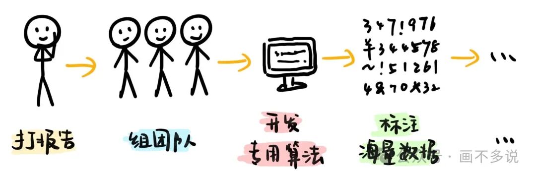 传统特征分析繁琐流程图