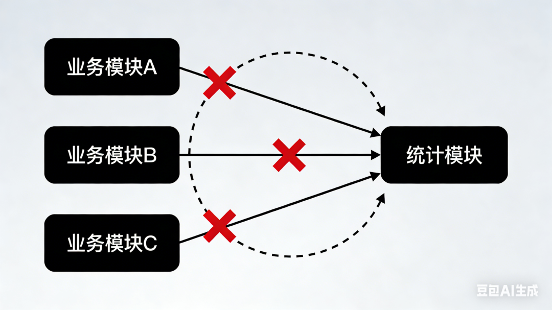业务模块依赖关系示意图
