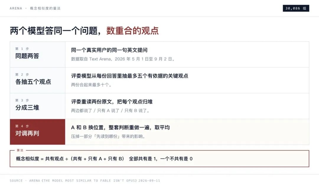 ARENA 概念相似度计算方法流程图