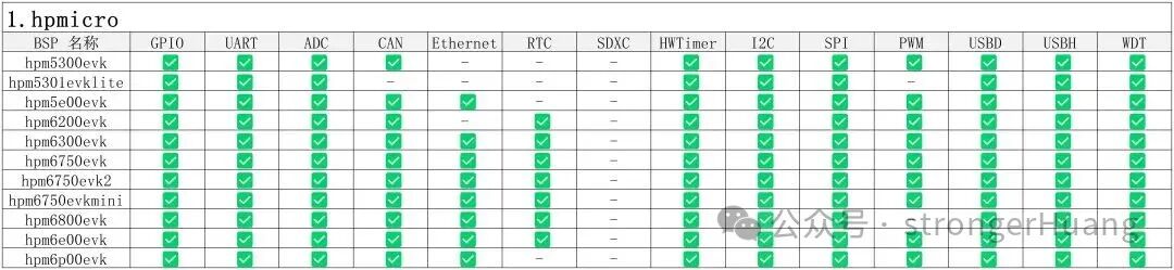 RISC-V架构BSP支持