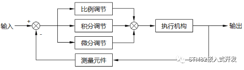 PID 控制系统原理框图