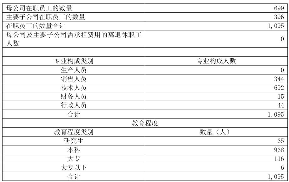 母公司及主要子公司员工专业构成与教育程度