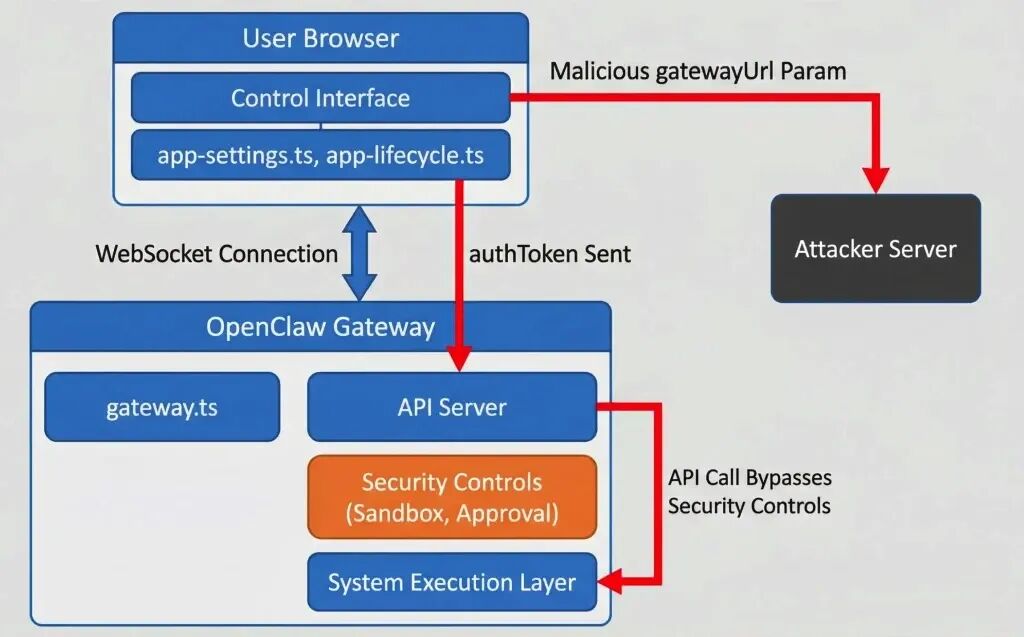 CVE-2026-25253漏洞攻击路径与利用链